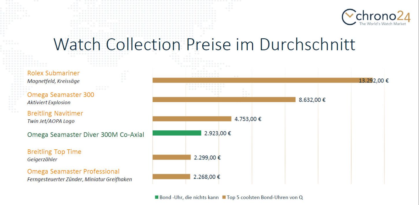 Aktuelle Preise für beliebte Bond-Uhren auf Chrono24